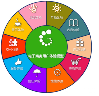 解析電子商務(wù)用戶體驗模型 構(gòu)建卓越在線服務(wù)的核心框架