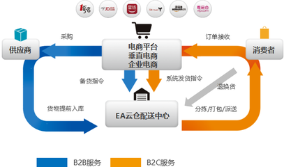 電商物流 電子商務服務的核心引擎與未來趨勢
